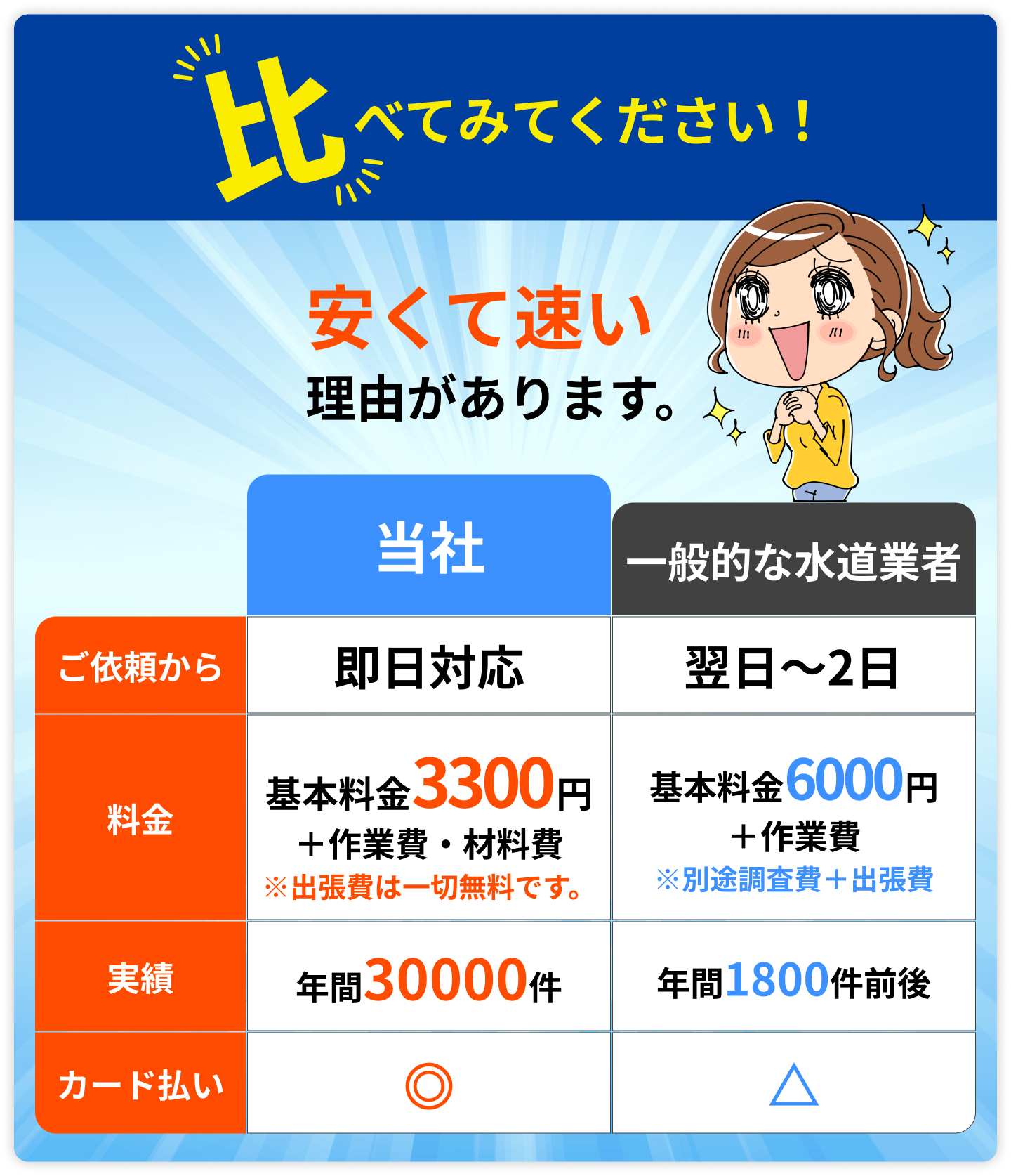 安くて速い理由があります。